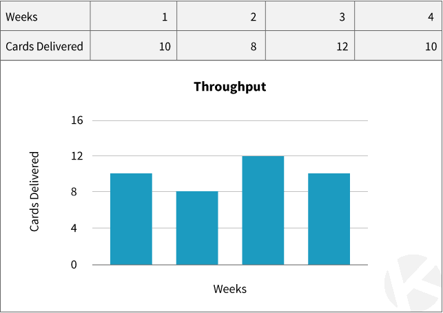 Kanban Zone - Throughput