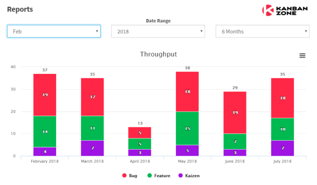 Kanban Zone - Throughput