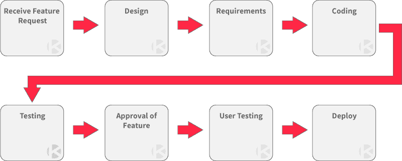 Value Stream Map Example