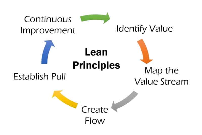 lean principles