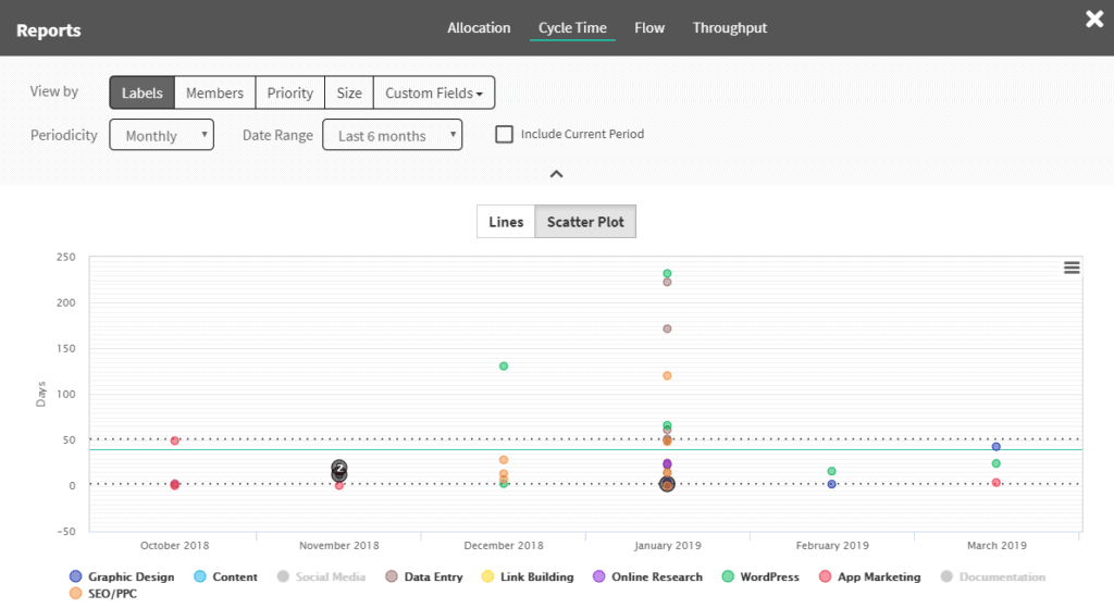 Scrum Masters Using Cycle Time Report - Kanban Zone