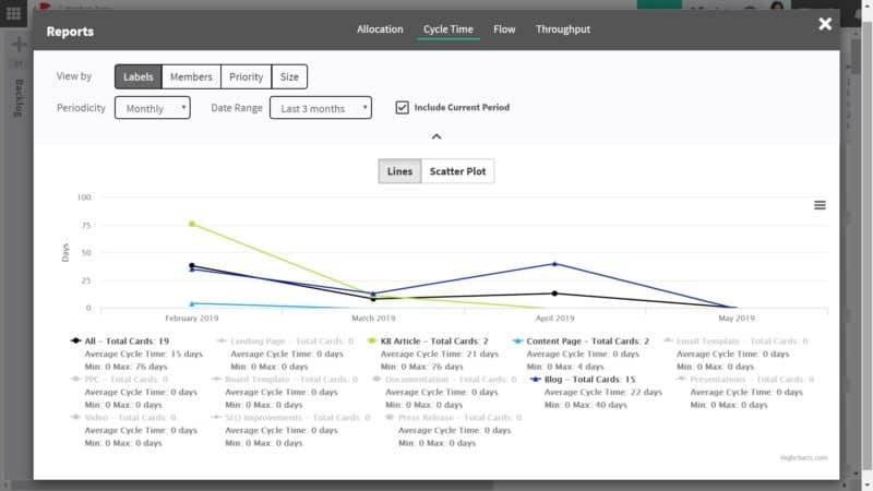 kanban metrics - cycle-time