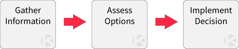 3-step-decision-making-process-kanban-zone