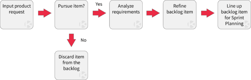 backlog-grooming-process-kanban-zone