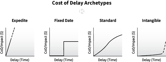 Cost of Delay Archetypes