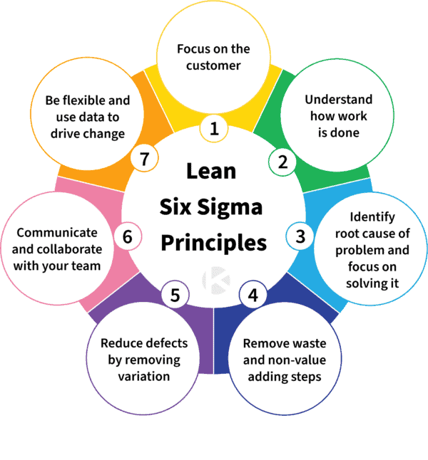 Lean Six Sigma Principles | Kanban Zone