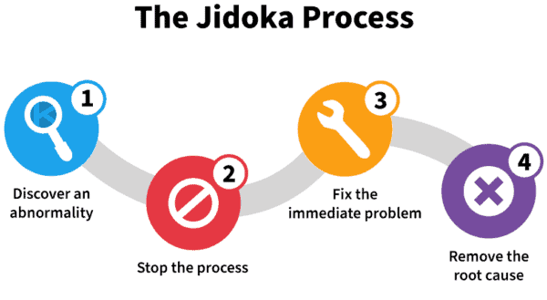 Jidoka Process