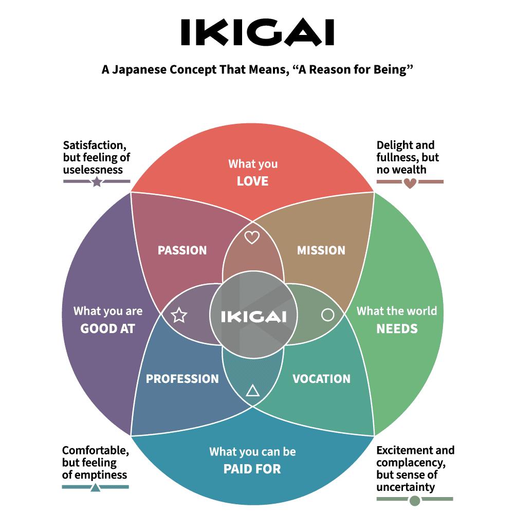 Ikigai Diagram - Kanban