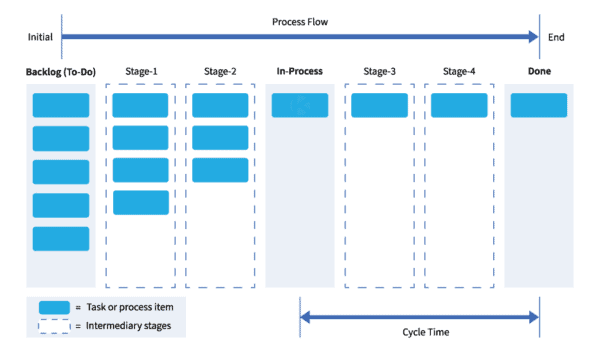 cycle time kanban board