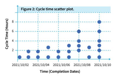 Cycle time scatter plot