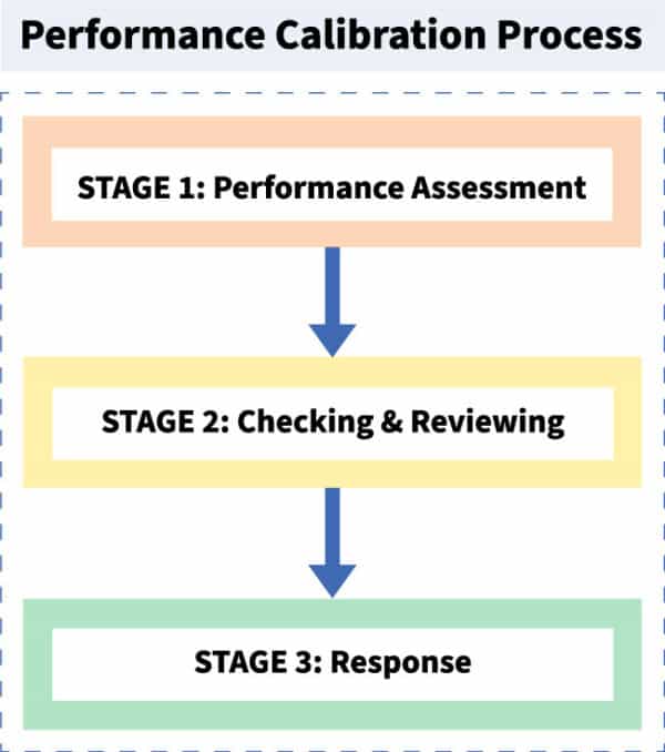 kanban for performance calibration process