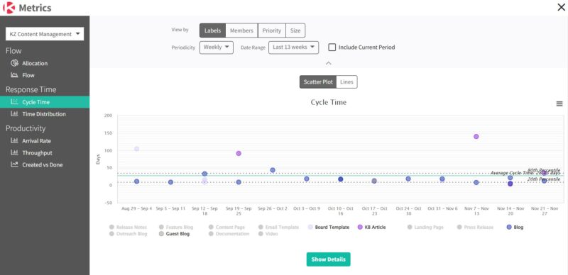 cycle time scatter plot metrics on Kanban zone