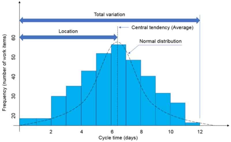 Cycle time histogram chart - kanban zone