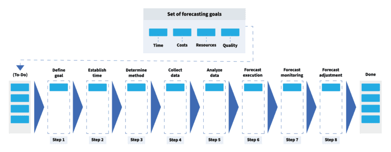 Service Level Expectation - Forecasting-Project-Completion