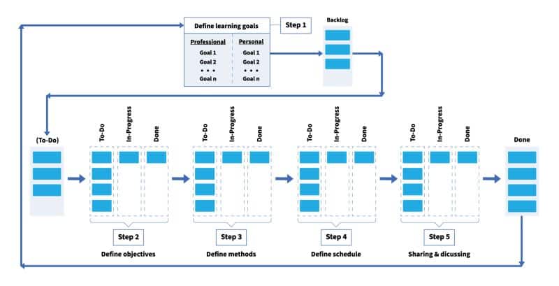 continuous learning plan