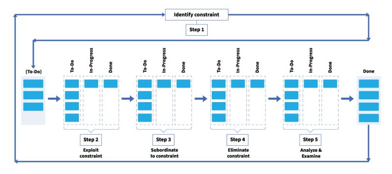 kanban-zone-five-focusing-steps