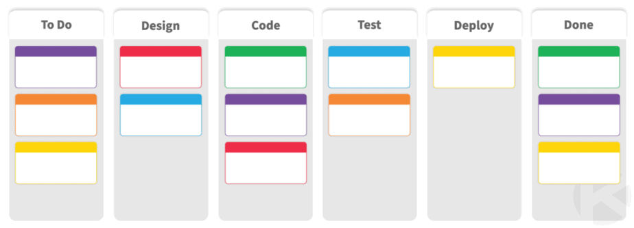 kanban zone board swimlanes