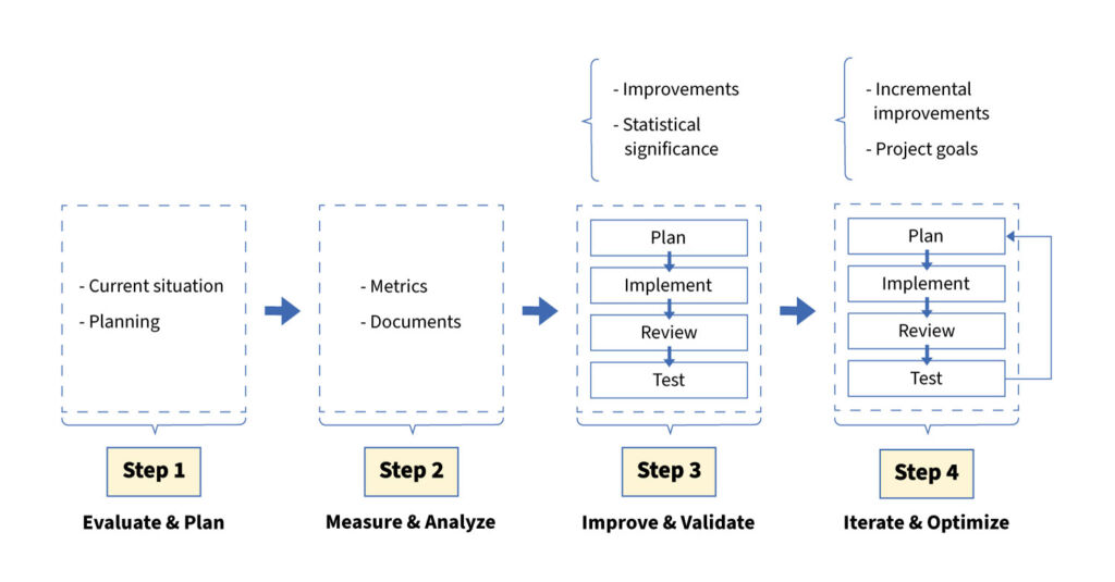 agile-dmaic-process