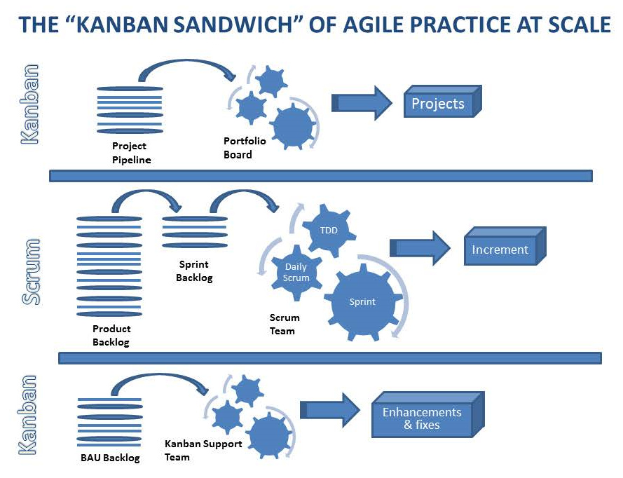 Kanban sandwich layers