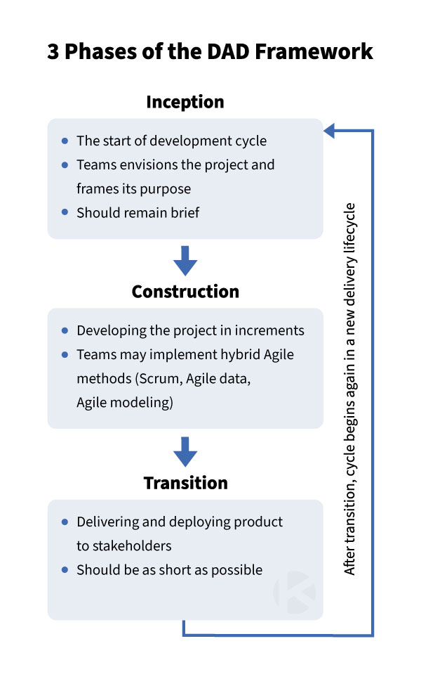 3 Phases of Disciplined Agile Delivery (DAD)