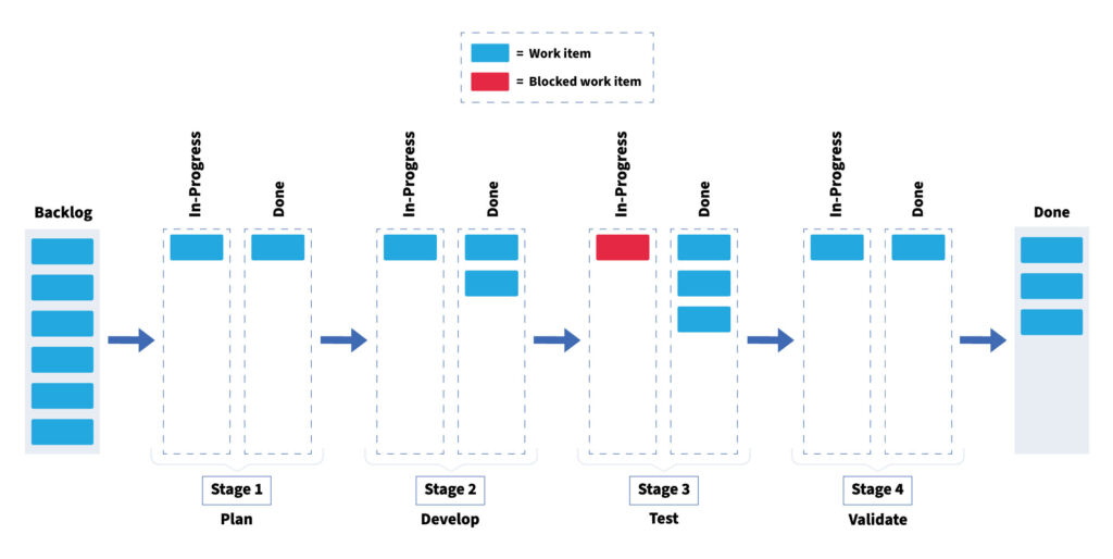 Digital Kanban Board for managing blockers