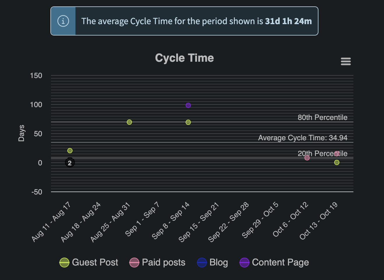 Cycle Time Scatter Plot Sample