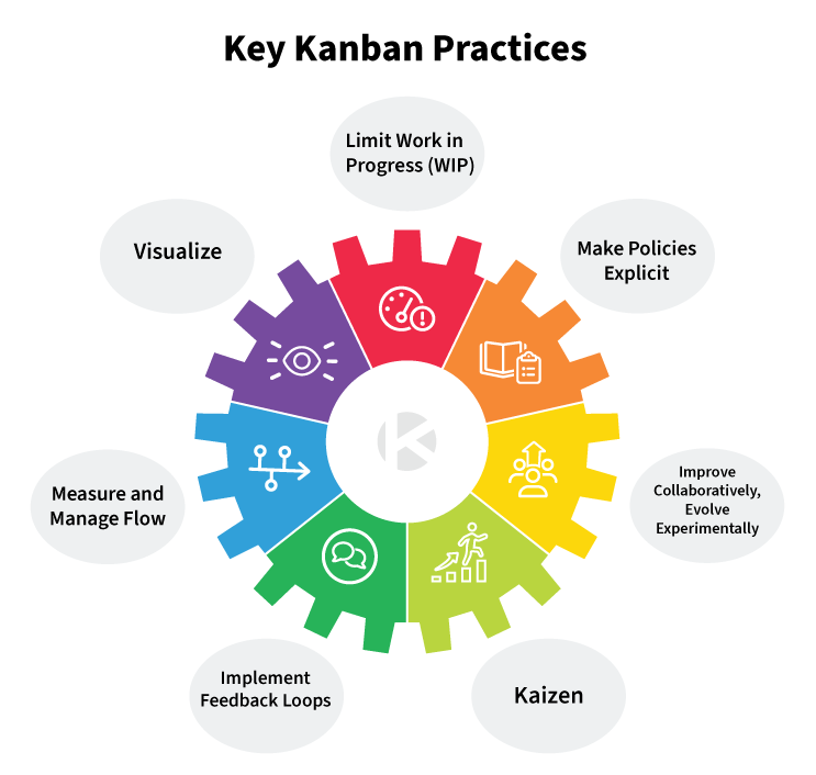 key-kanban-practices - kanban zone