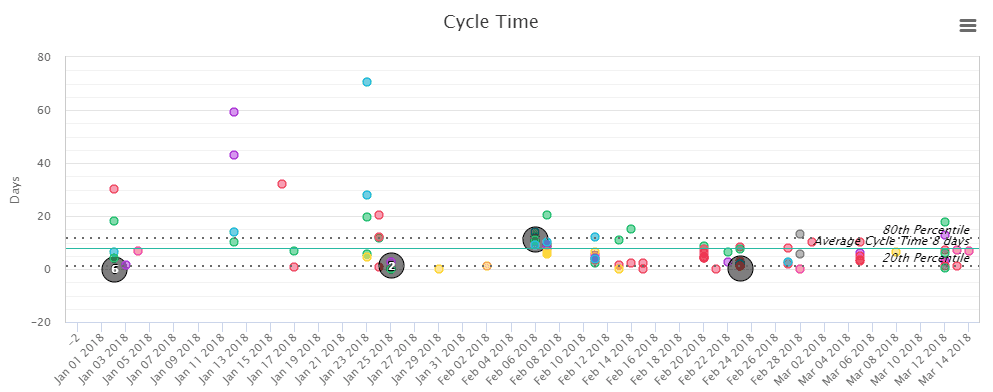 Kanban Zone - Reports - Cycle Time Splatter Plot