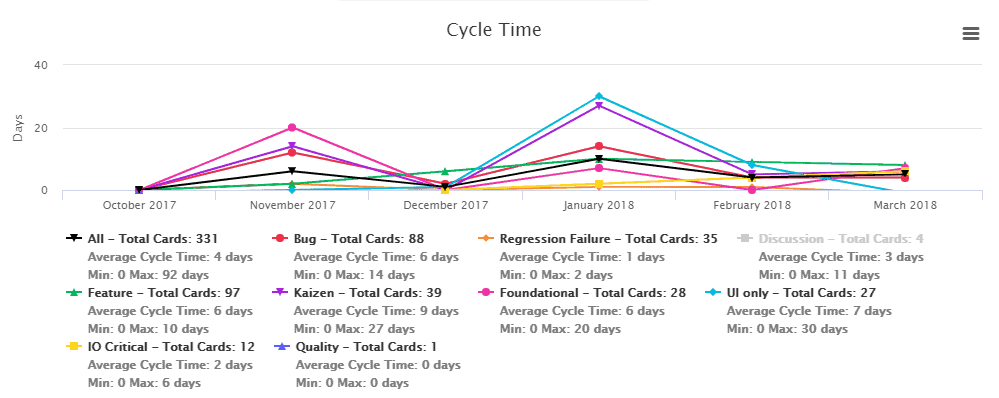 Kanban Zone - Reports - Cycle Time