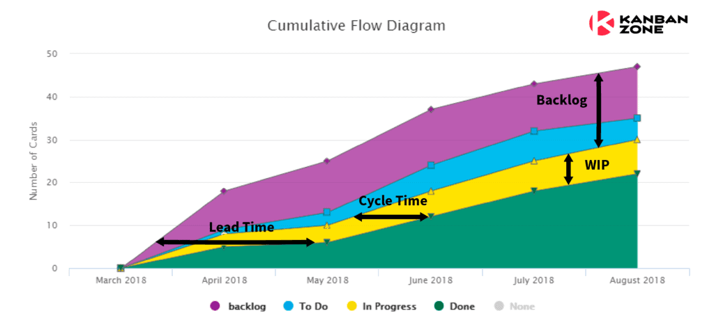 Kanban Zone - Cumulative Flow Diagram with Details