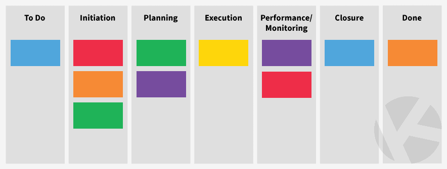 Kanban Board - PMI Project Management Institute 5 phases of project management