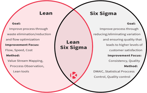 Lean Six Sigma Venn Diagram