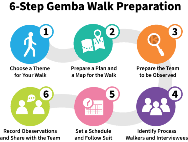 6-Step Gemba Walk Preparation