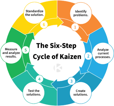 The Six-Step Cycle of Kaizen