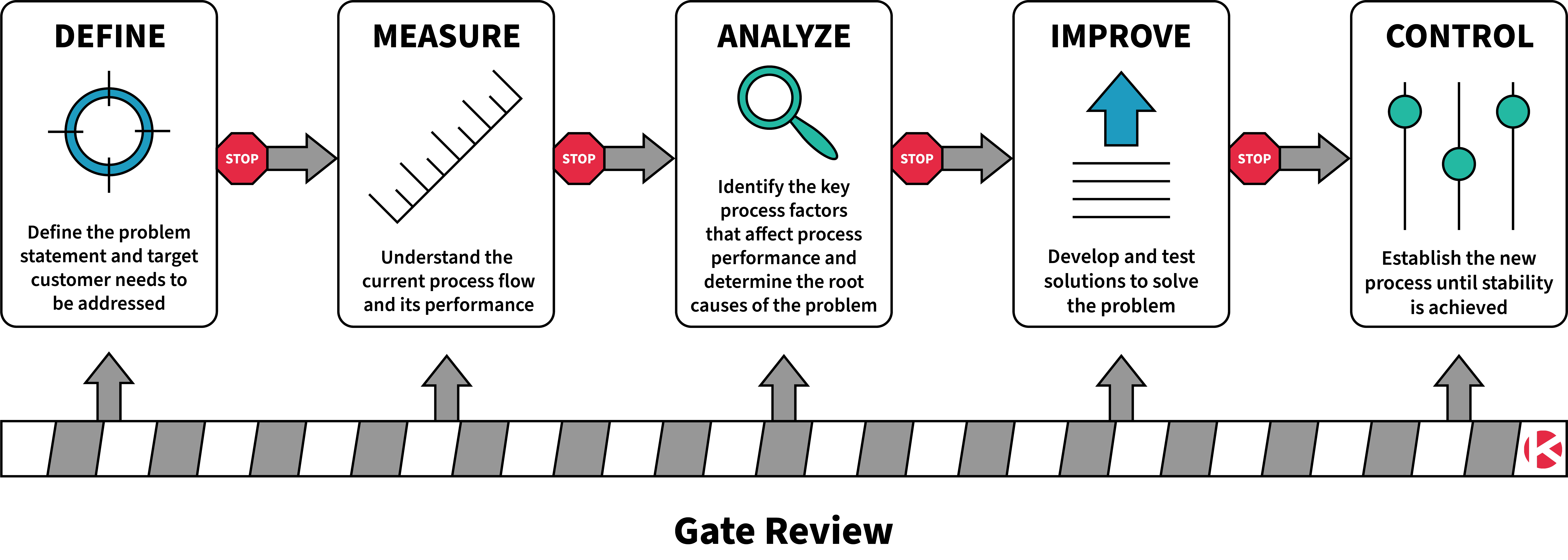 DMAIC Gate Review