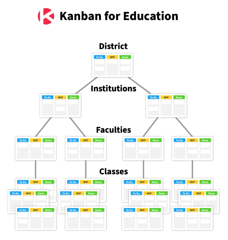 kanban zone for education portfolio system