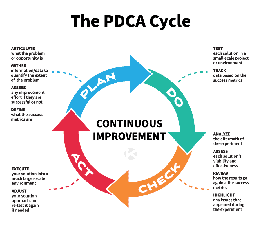 The PDCA Cycle What Is It And Why You Should Use It