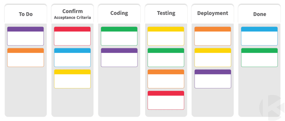 Kanban Zone - Product Delivery Process Board Example