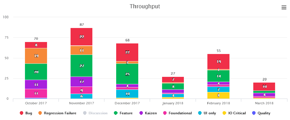 Kanban Zone - Reports - Throughput