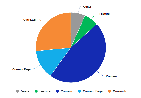 kanban zone - chart allocation