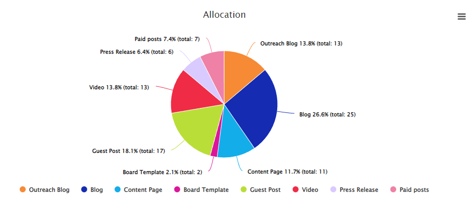 kanban metrics - allocation pie