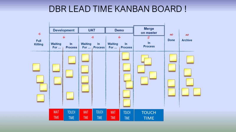 Drum Buffer Rope DBR Kanban Board