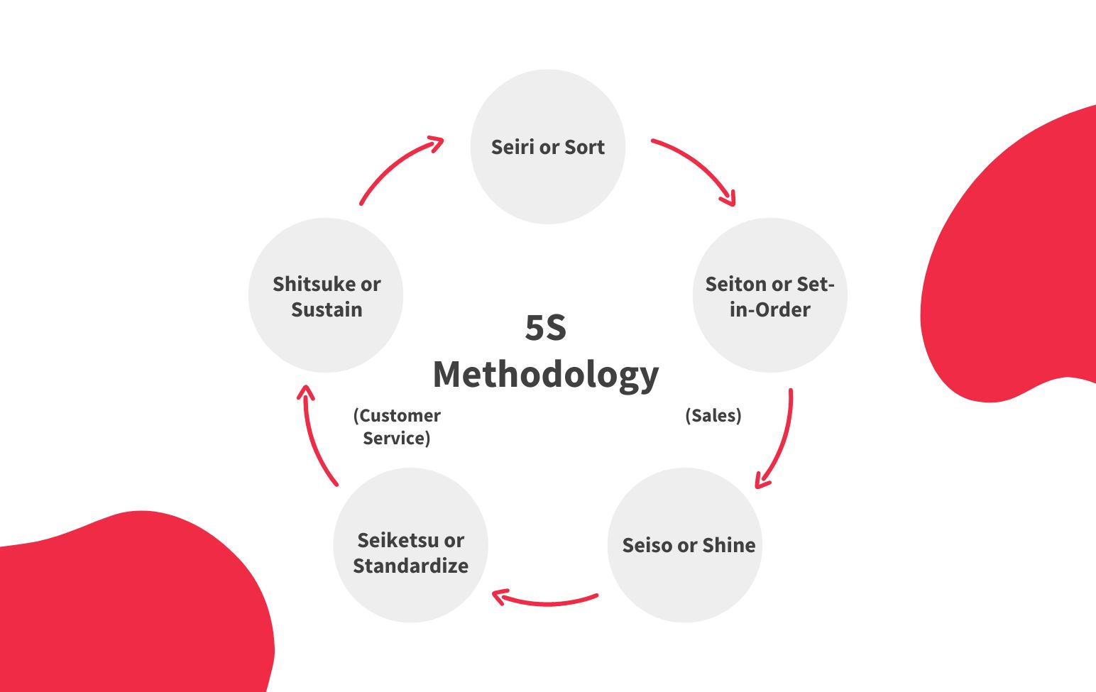 The 5S methodology visualized as a five-step repeating cycle.