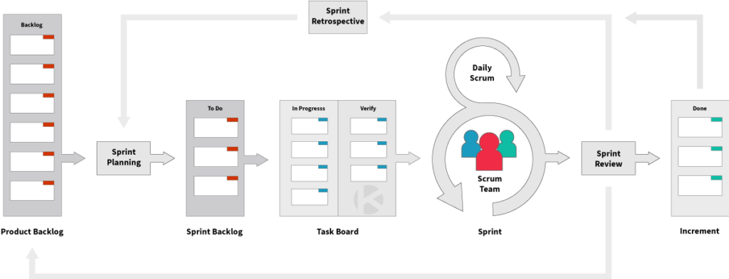 Scrum Framework Process using Kanban Zone
