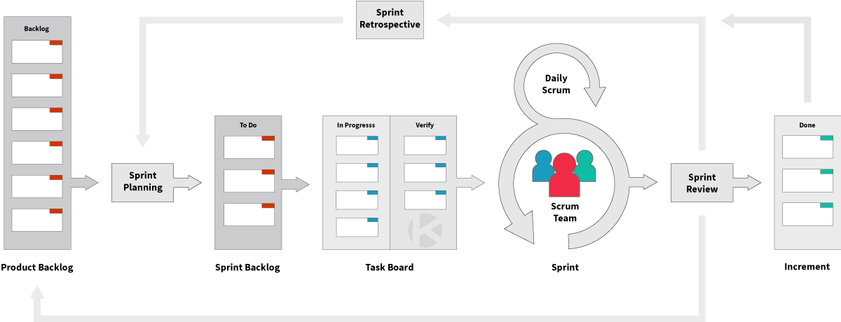 Agile методология kanban. Методология Канбан и Скрам. Система Канбан схема. Модель Kanban схема. Спринт Kanban.