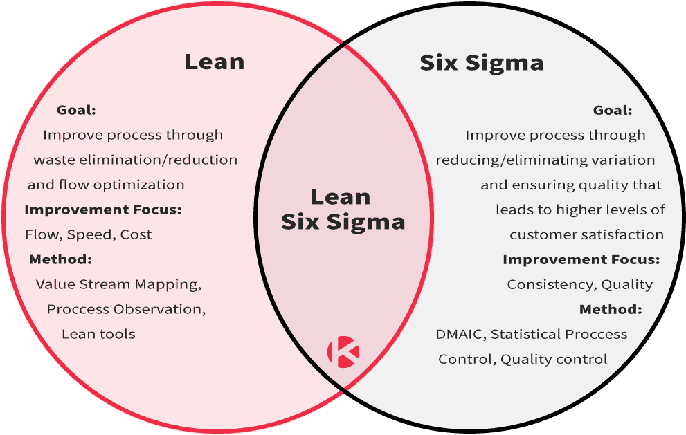 Lean Six Sigma | Resources | Kanban Zone