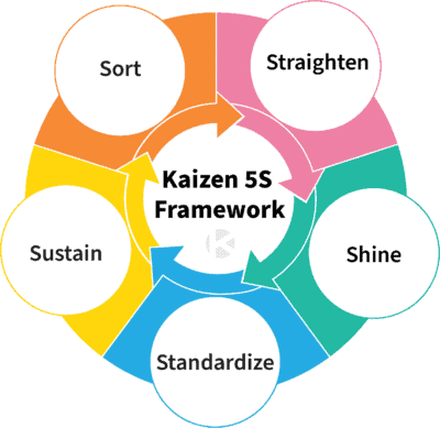 Kaizen 5S Framework