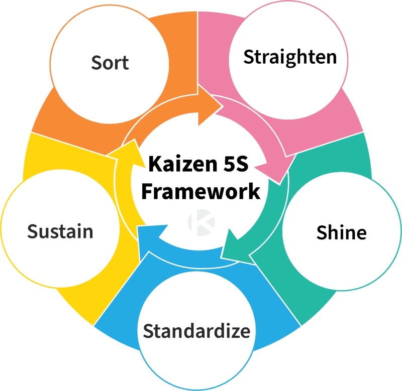 Kaizen clans. Кайдзен доска. 5s Кайдзен. 5 С Кайдзен. Принцип 5s в Кайдзен.