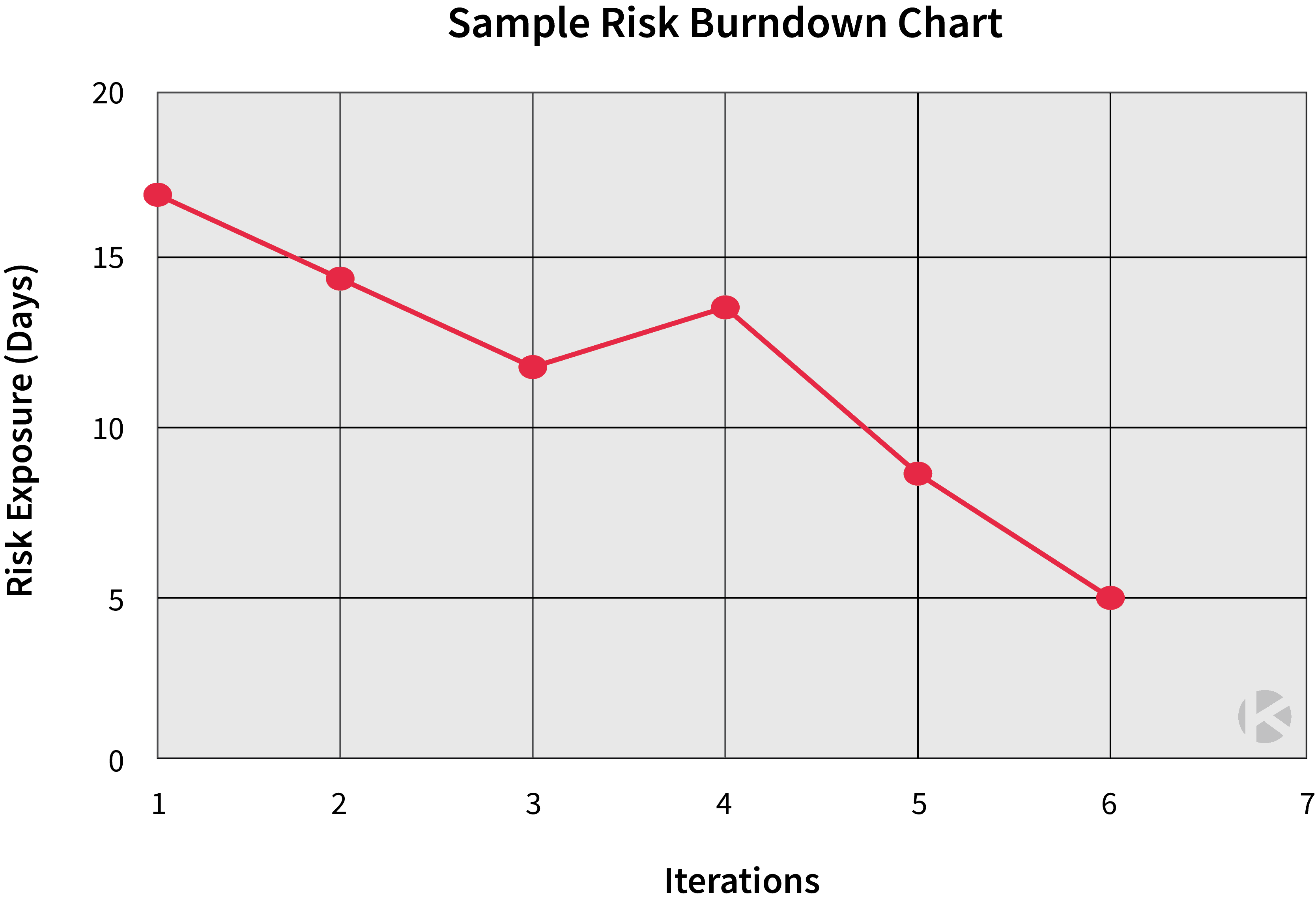 Simple-risk-burndown-chart-Kanban-Zone