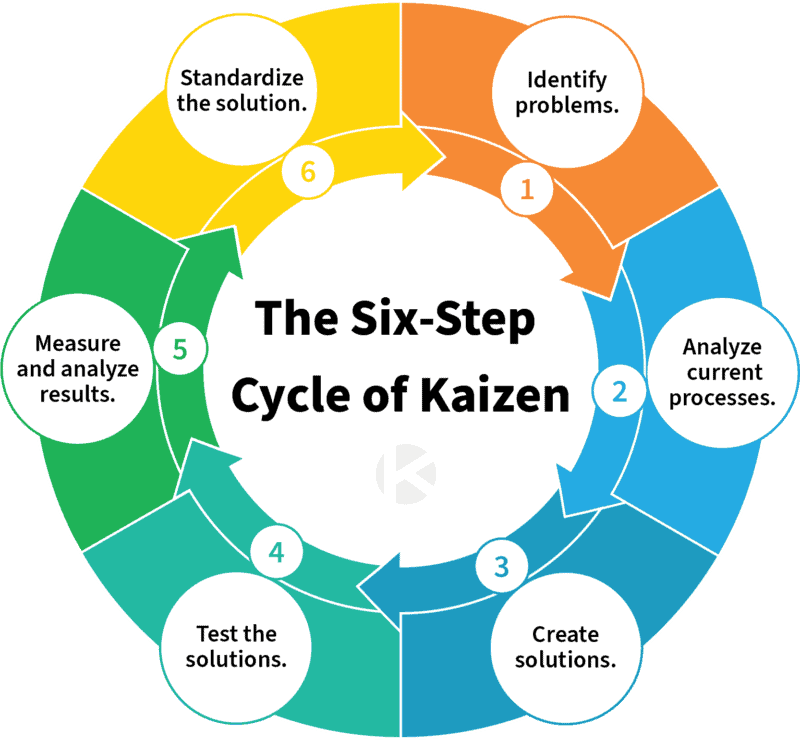 Kaizen Process Map